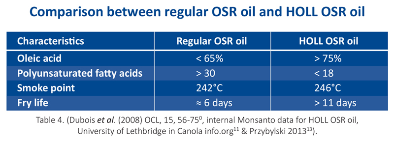 HOLL oil vs reg oil