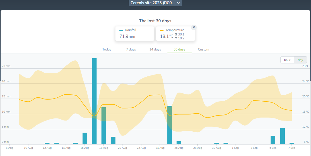 Sencrop Data Cereals 23 Aug and early Sept 2022