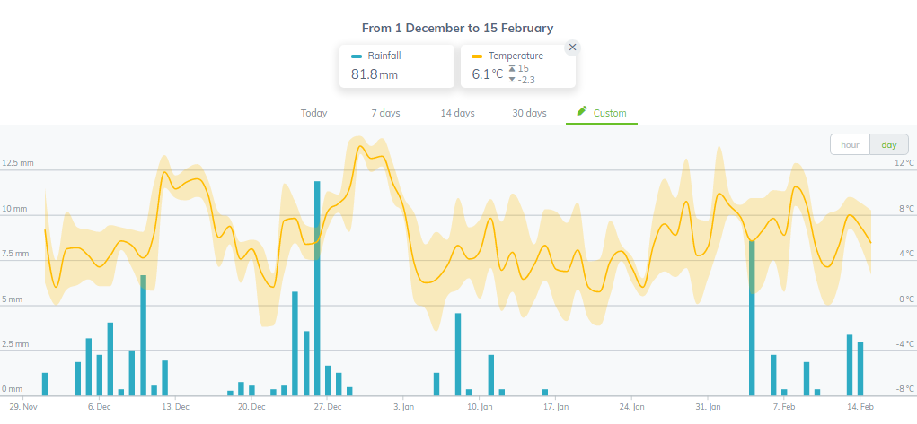 Sencrop data Cereals site December to Februrary 2022