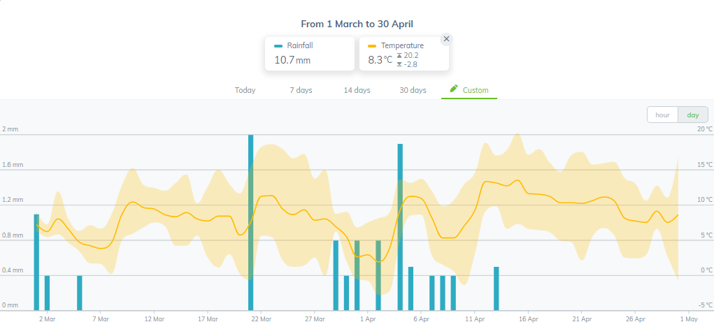 Sencrop weather data Cereals site March April 2022