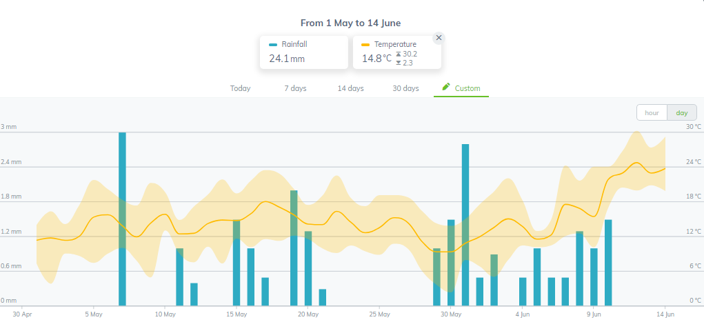 Sencrop weather data Cereals site May June 2022